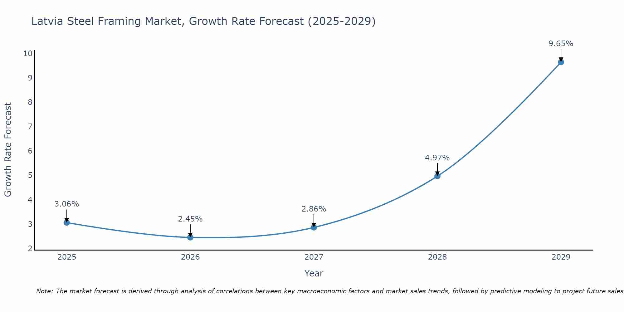 Latvia Steel Framing Market Growth Rate
