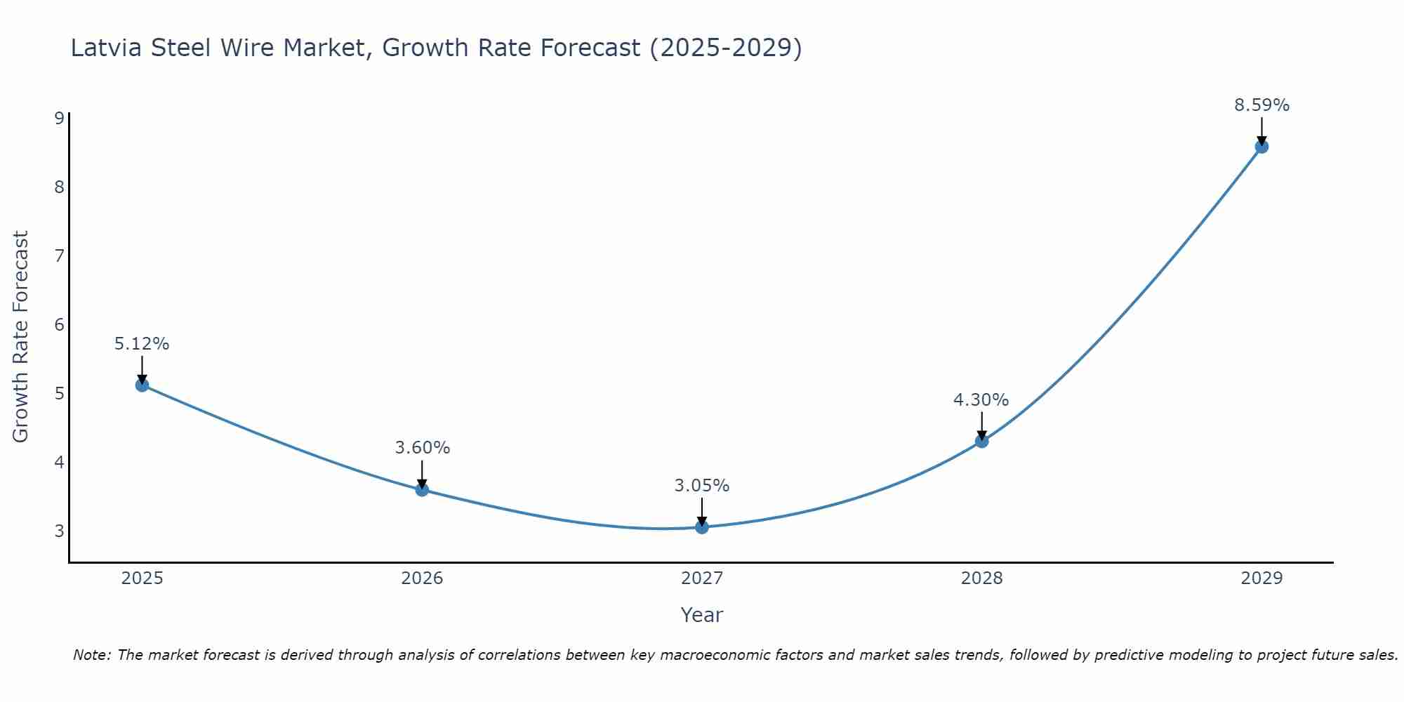 Latvia Steel Wire Market Growth Rate