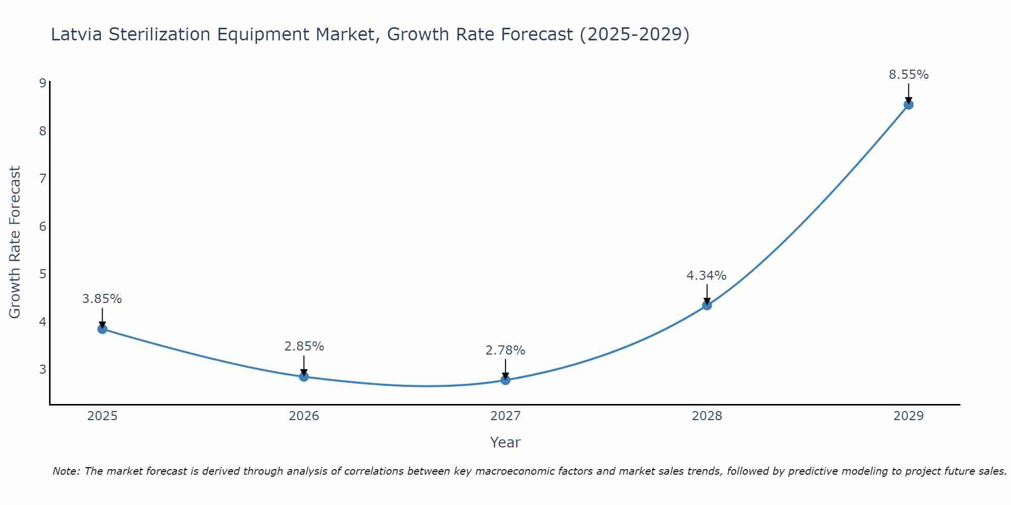 Latvia Sterilization Equipment Market Growth Rate