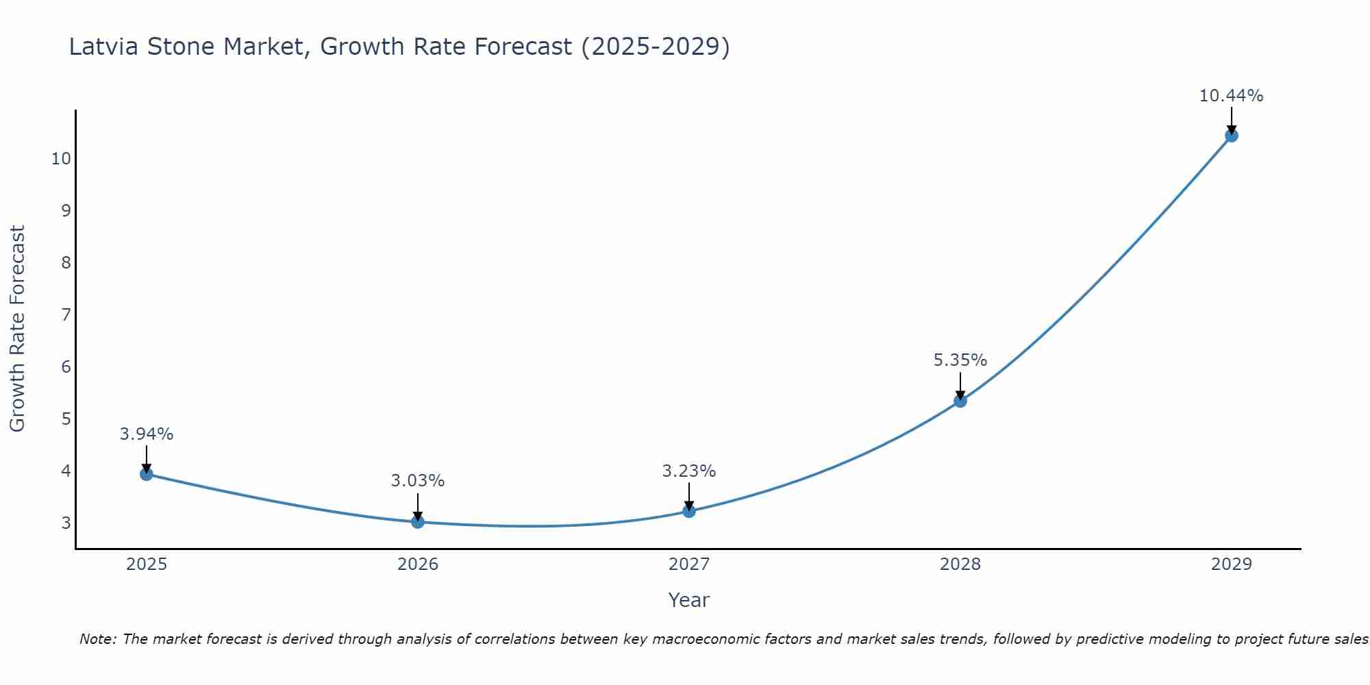 Latvia Stone Market Growth Rate