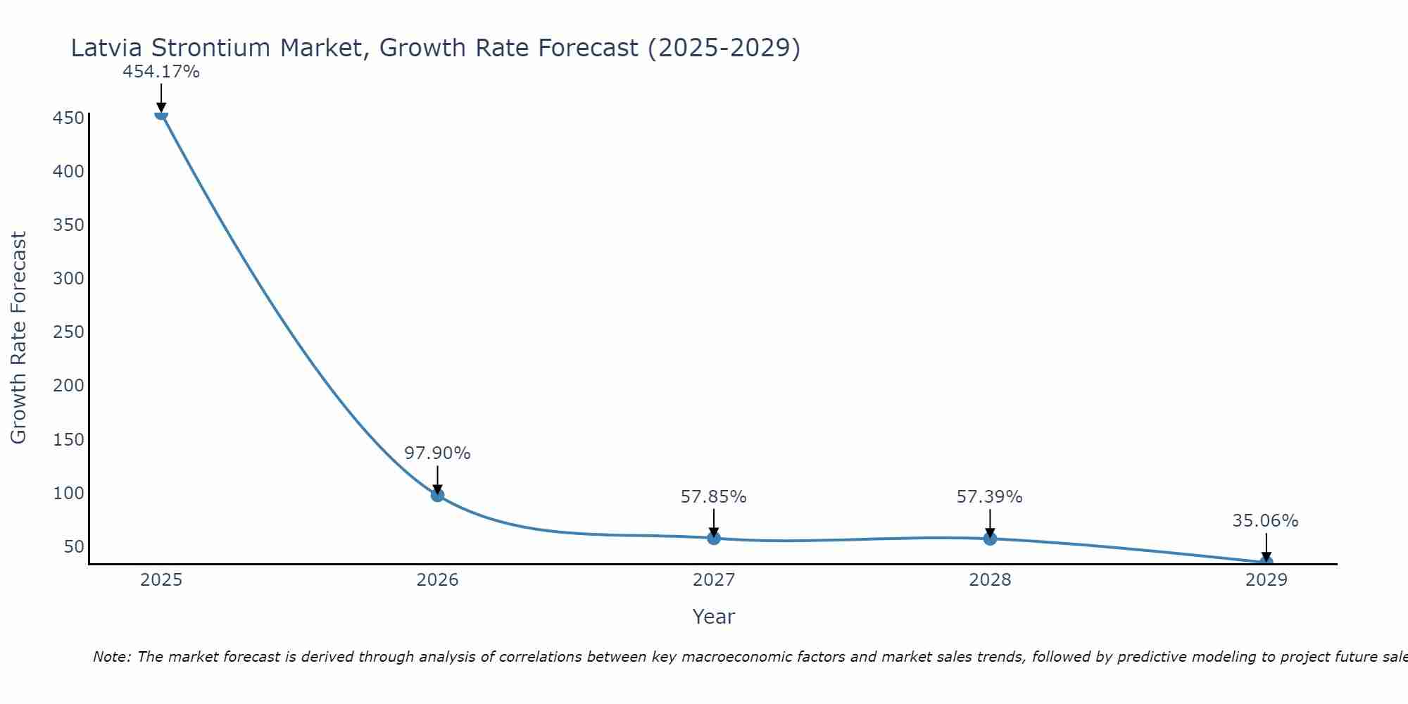 Latvia Strontium Market Growth Rate