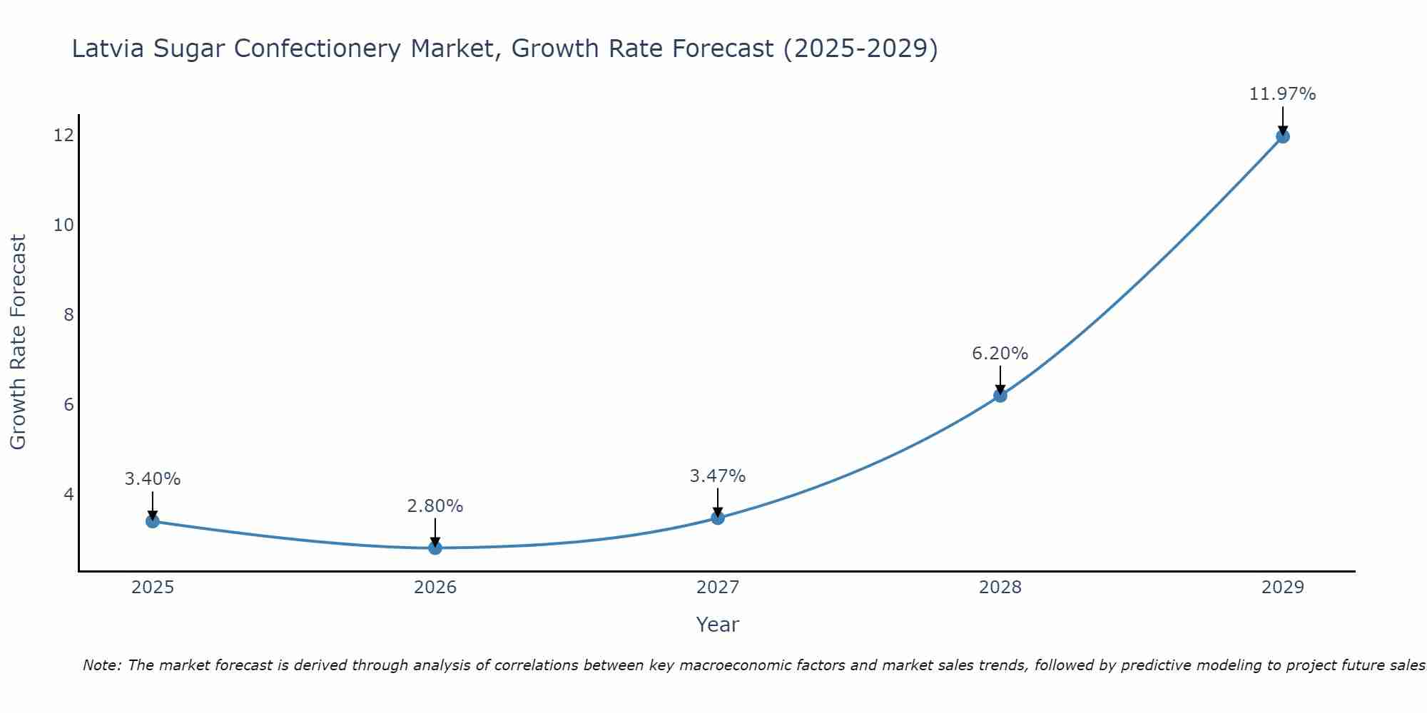 Latvia Sugar Confectionery Market Size Growth Rate