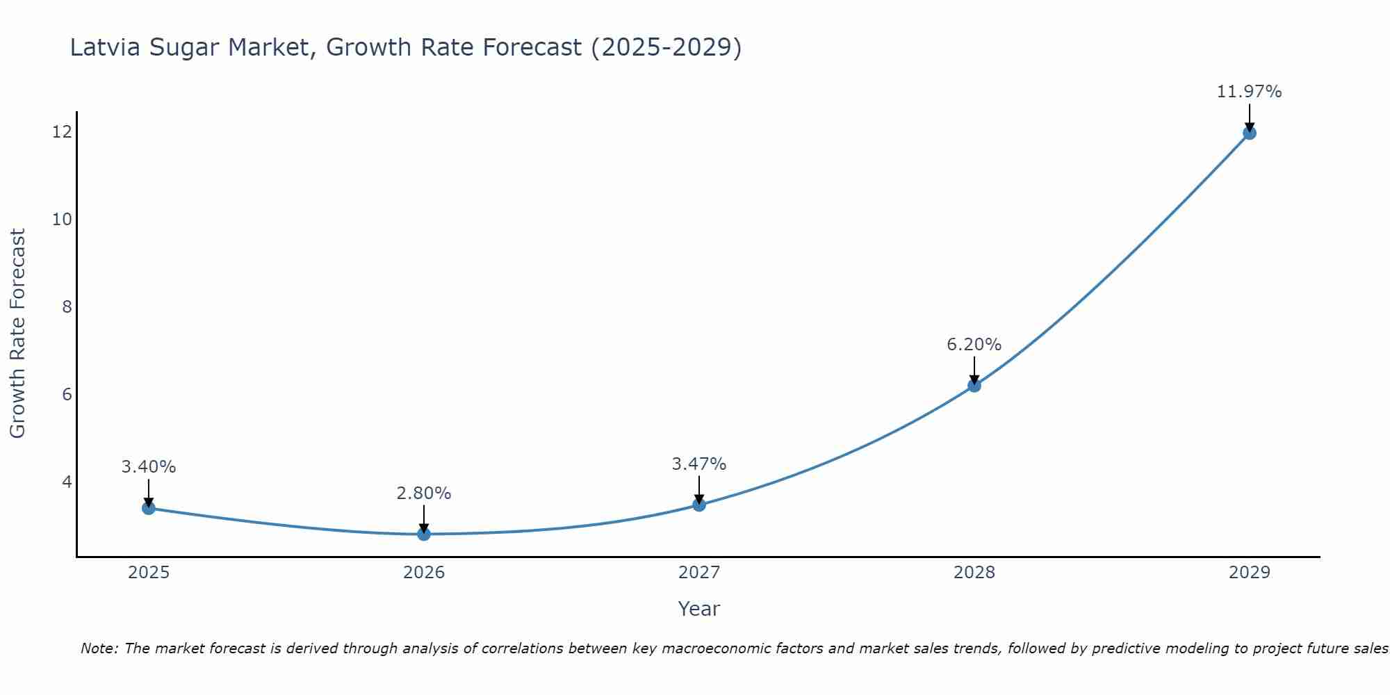 Latvia Sugar Market Growth Rate