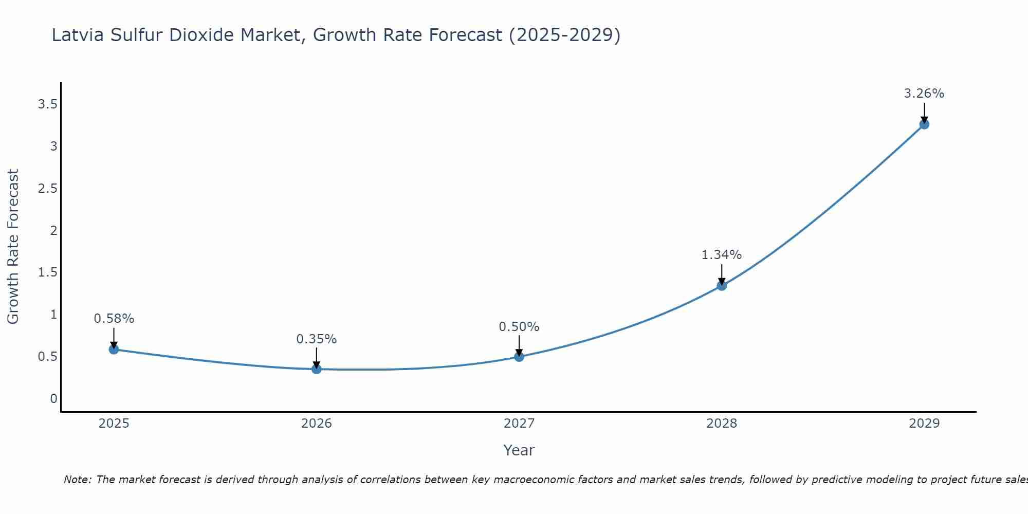 Latvia Sulfur Dioxide Market Growth Rate