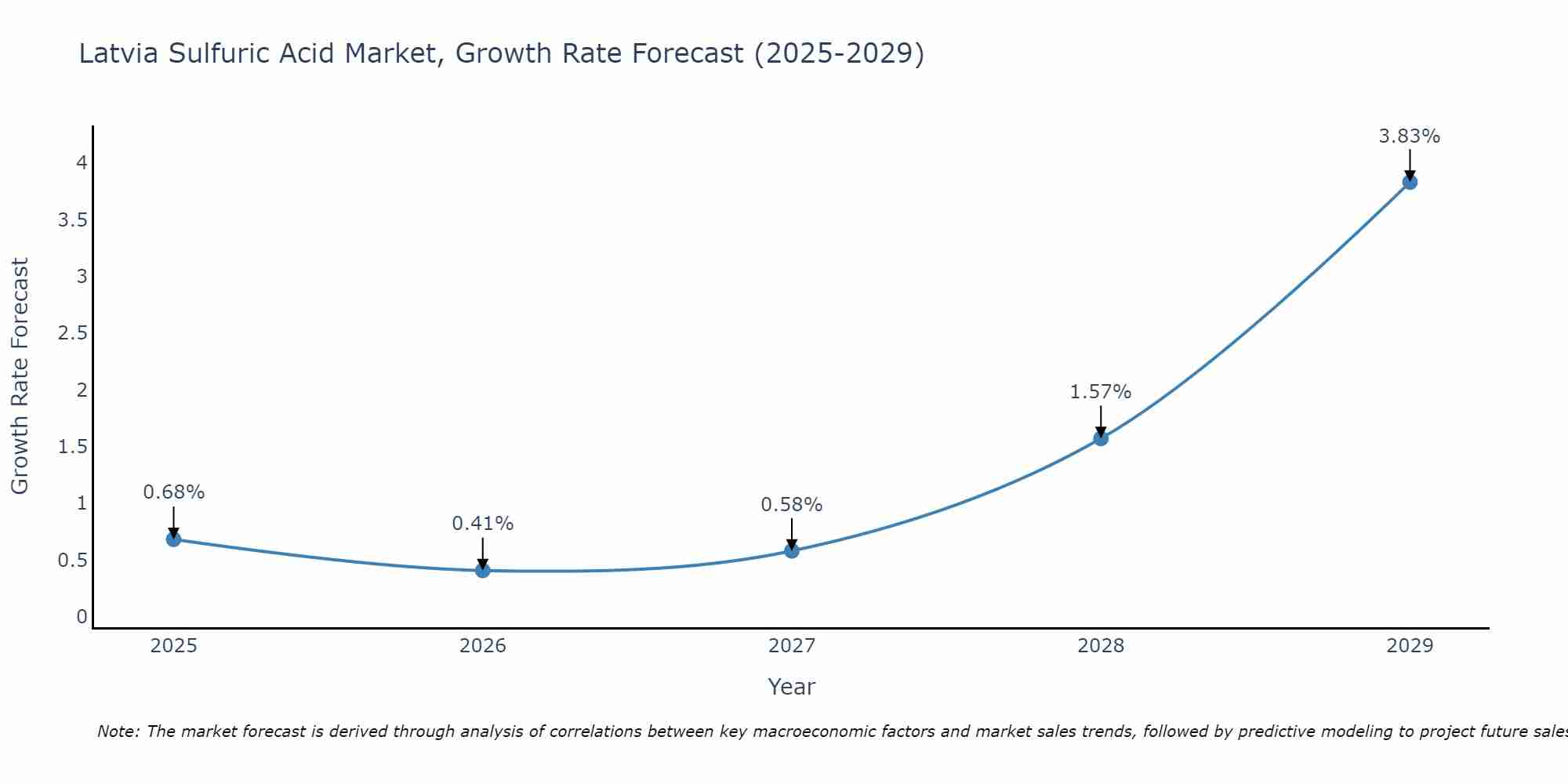 Latvia Sulfuric Acid Market Growth Rate