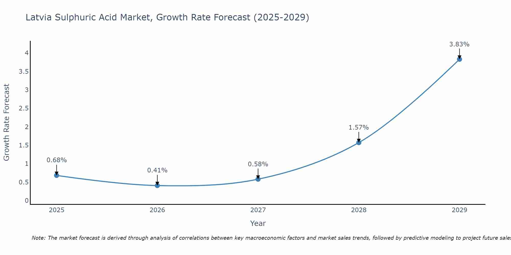 Latvia Sulphuric Acid Market Size Growth Rate