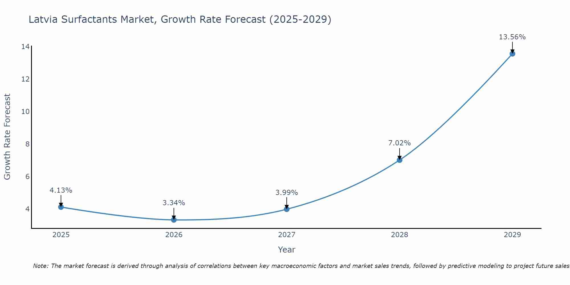 Latvia Surfactants Market Growth Rate