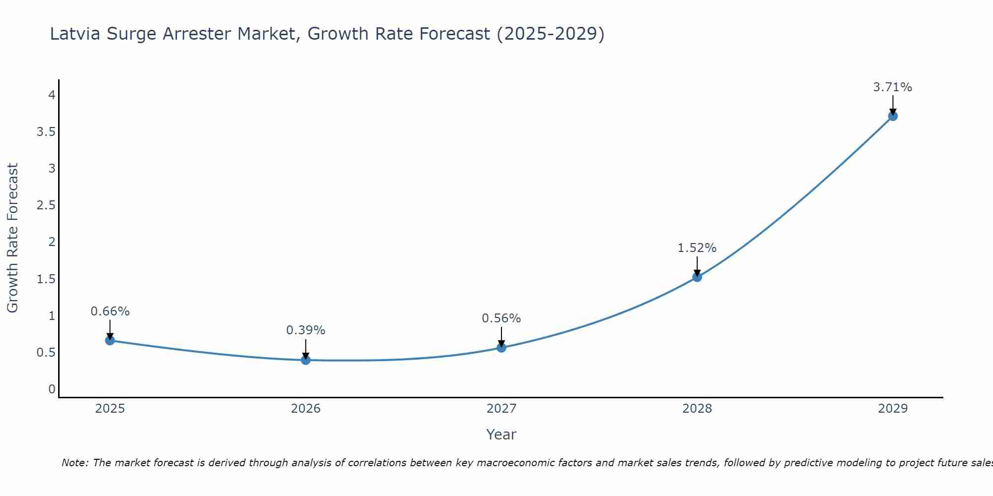 Latvia Surge Arrester Market Growth Rate