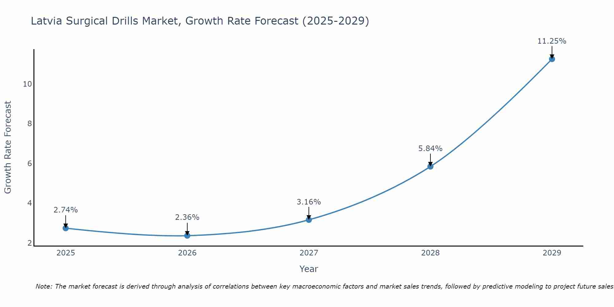 Latvia Surgical Drills Market Growth Rate