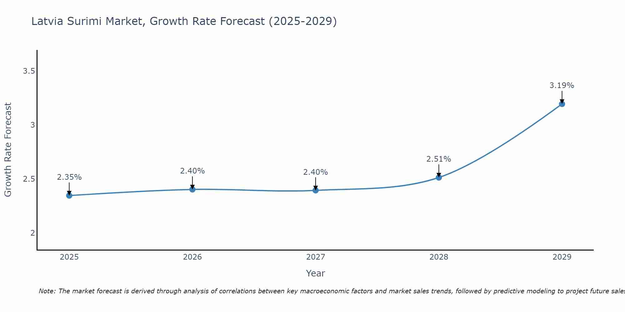 Latvia Surimi Market Growth Rate
