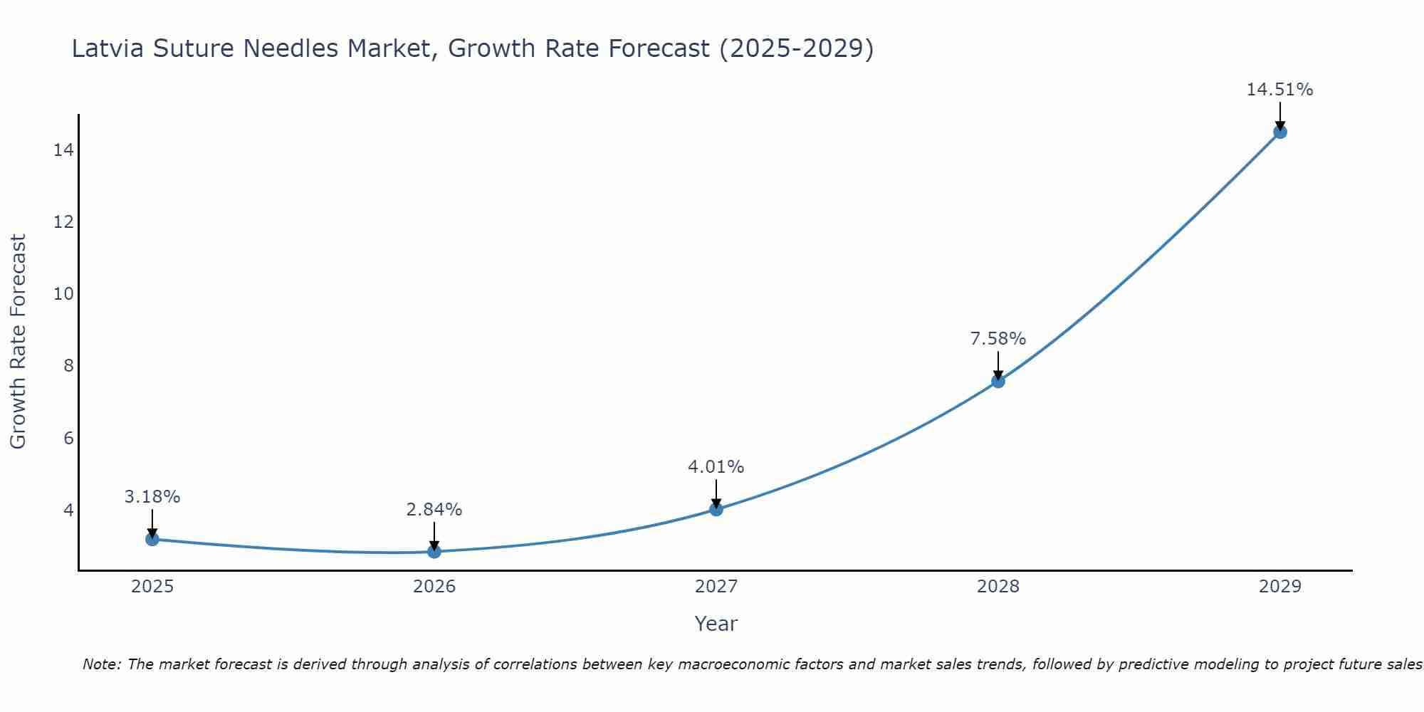 Latvia Suture Needles Market Growth Rate