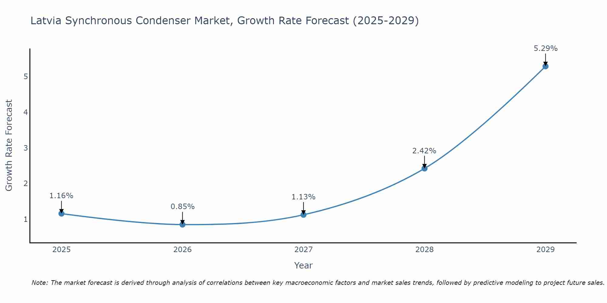 Latvia Synchronous Condenser Market Growth Rate
