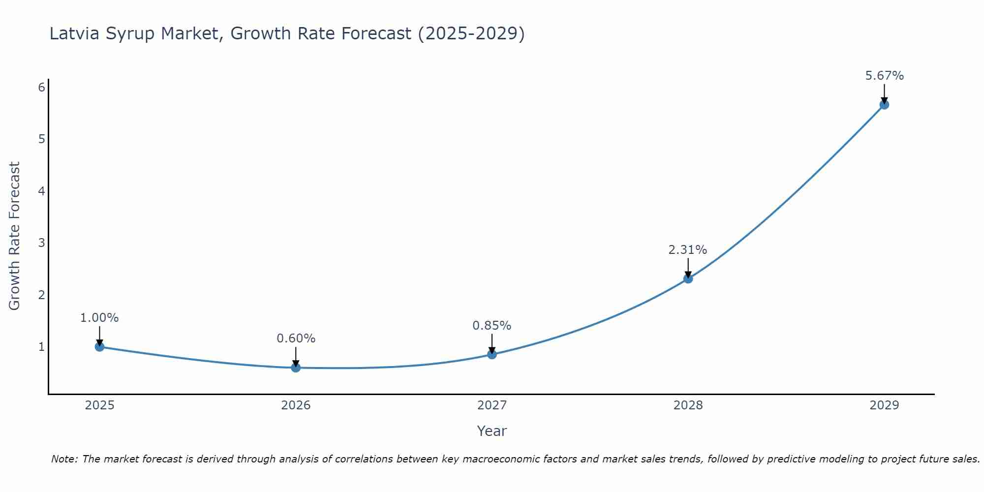 Latvia Syrup Market Growth Rate