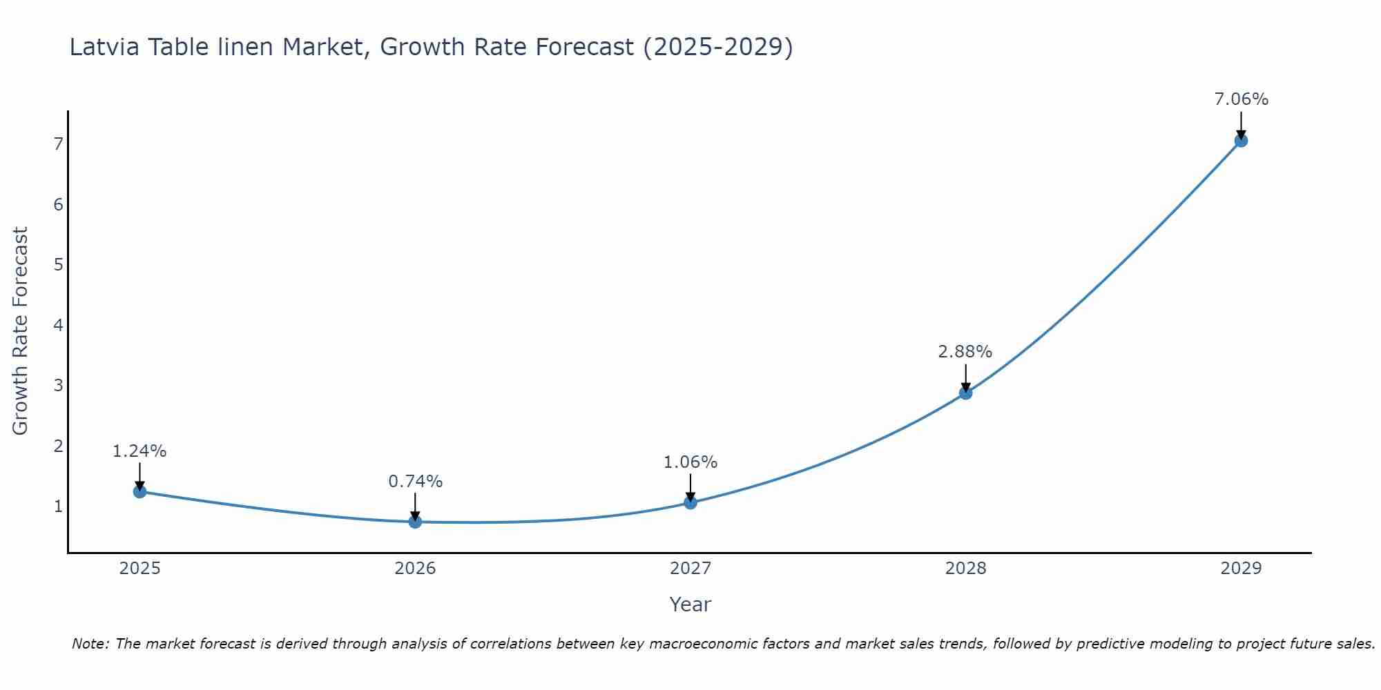 Latvia Table linen Market Size Growth Rate