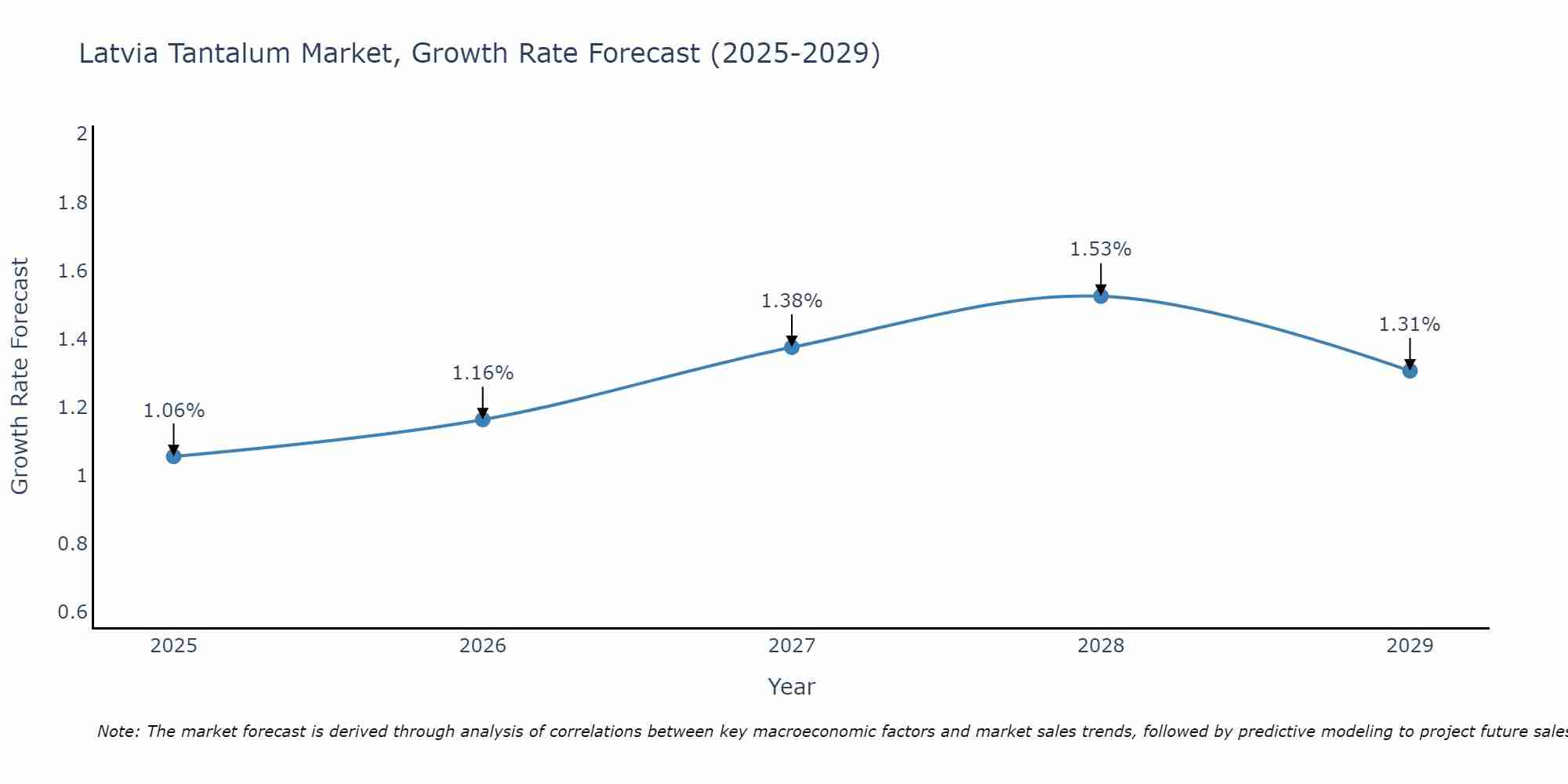 Latvia Tantalum Market Growth Rate