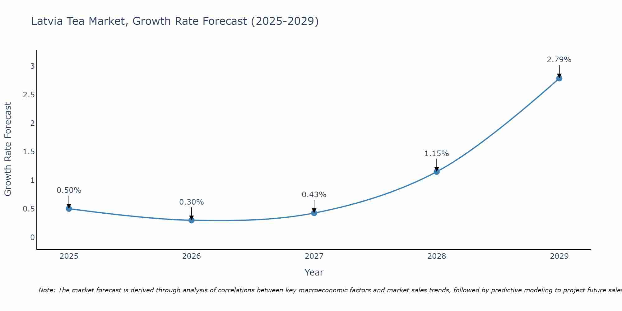 Latvia Tea Market Growth Rate