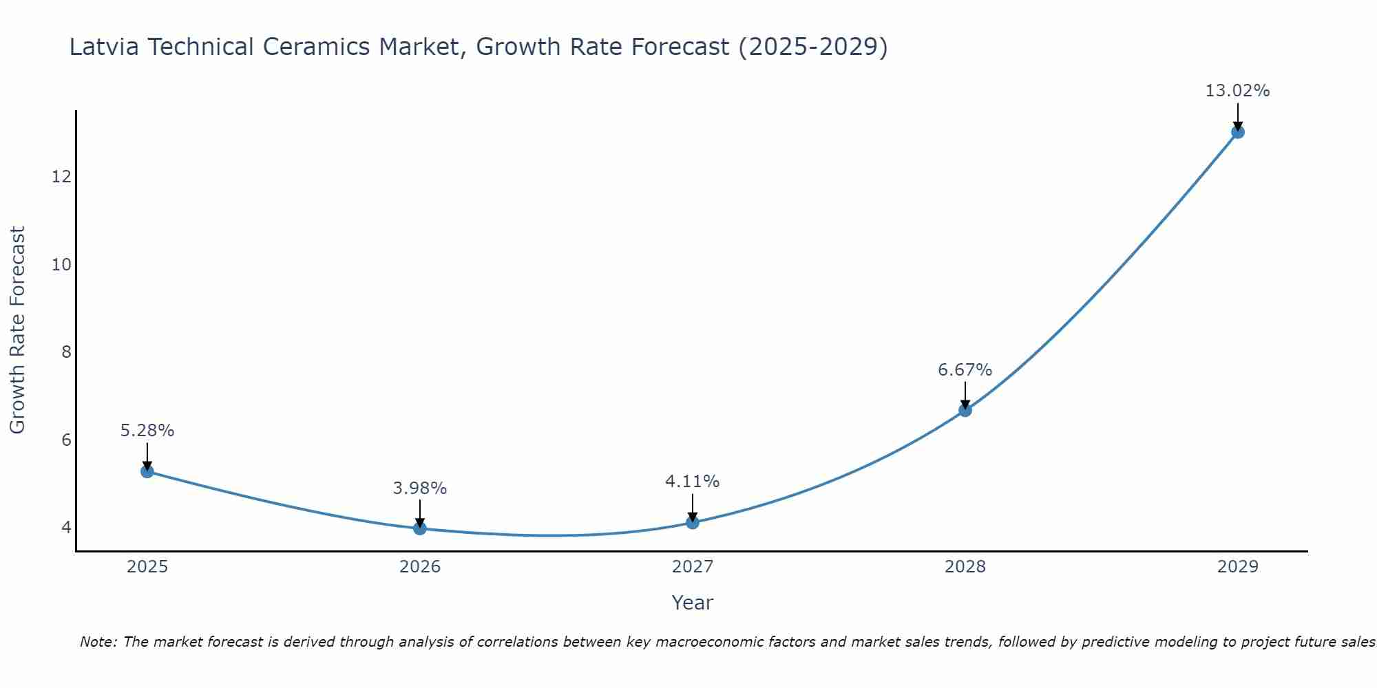 Latvia Technical Ceramics Market Growth Rate