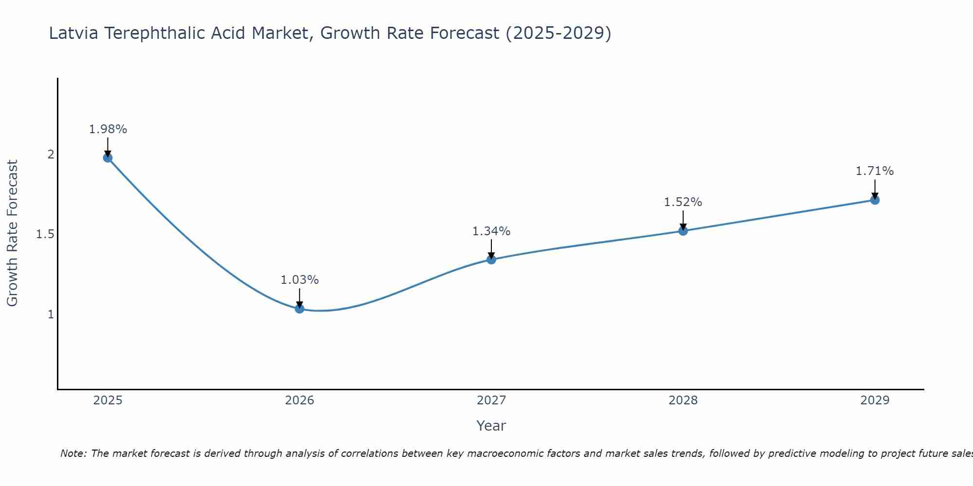 Latvia Terephthalic Acid Market Growth Rate