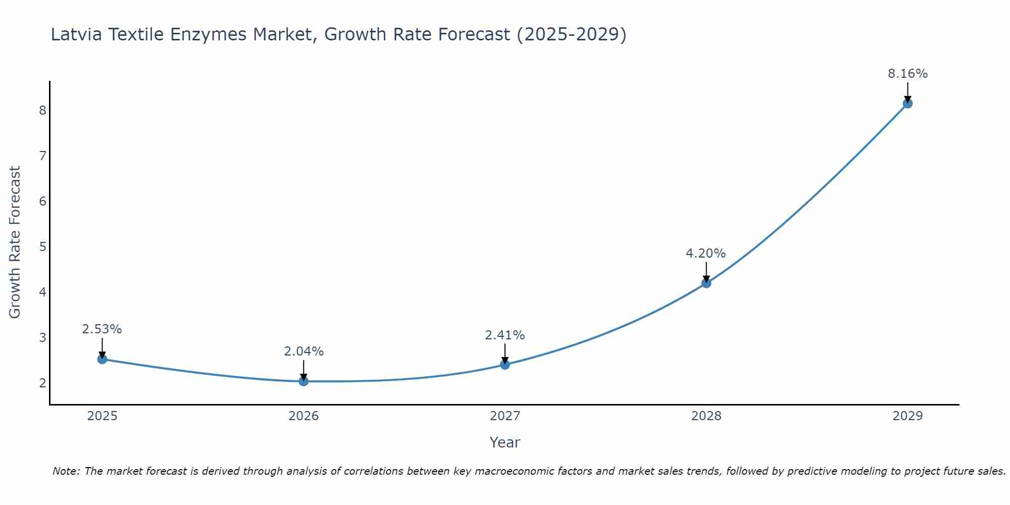 Latvia Textile Enzymes Market Growth Rate