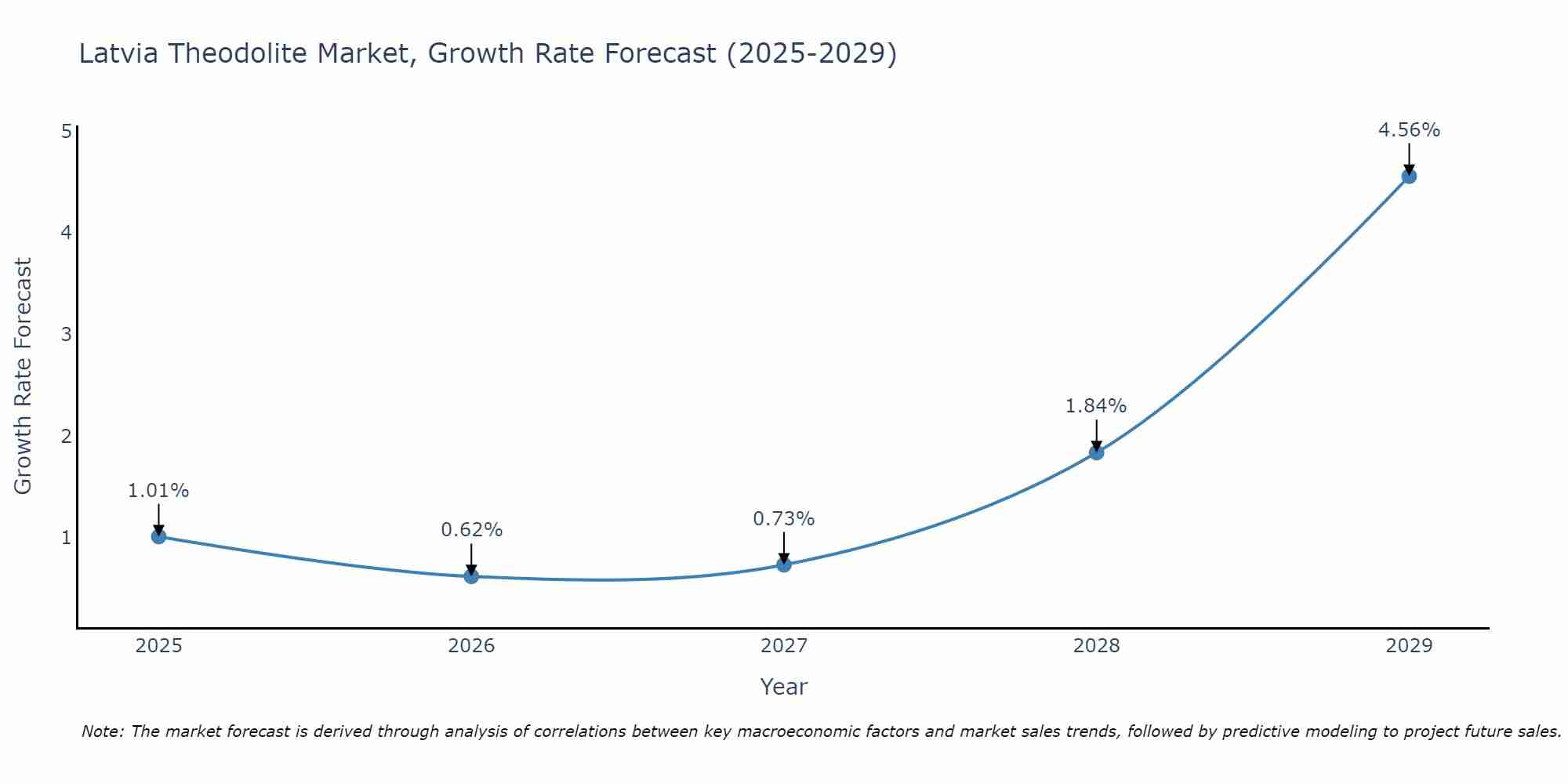 Latvia Theodolite Market Growth Rate