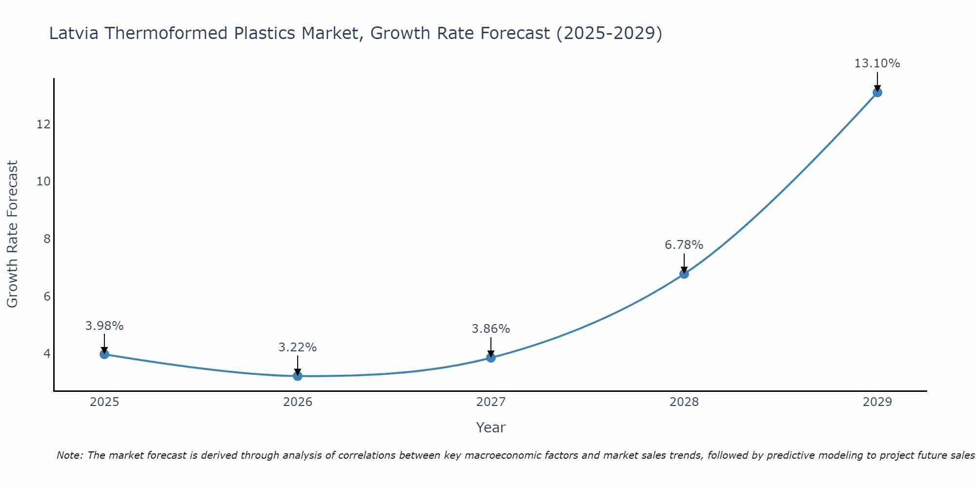 Latvia Thermoformed Plastics Market Growth Rate