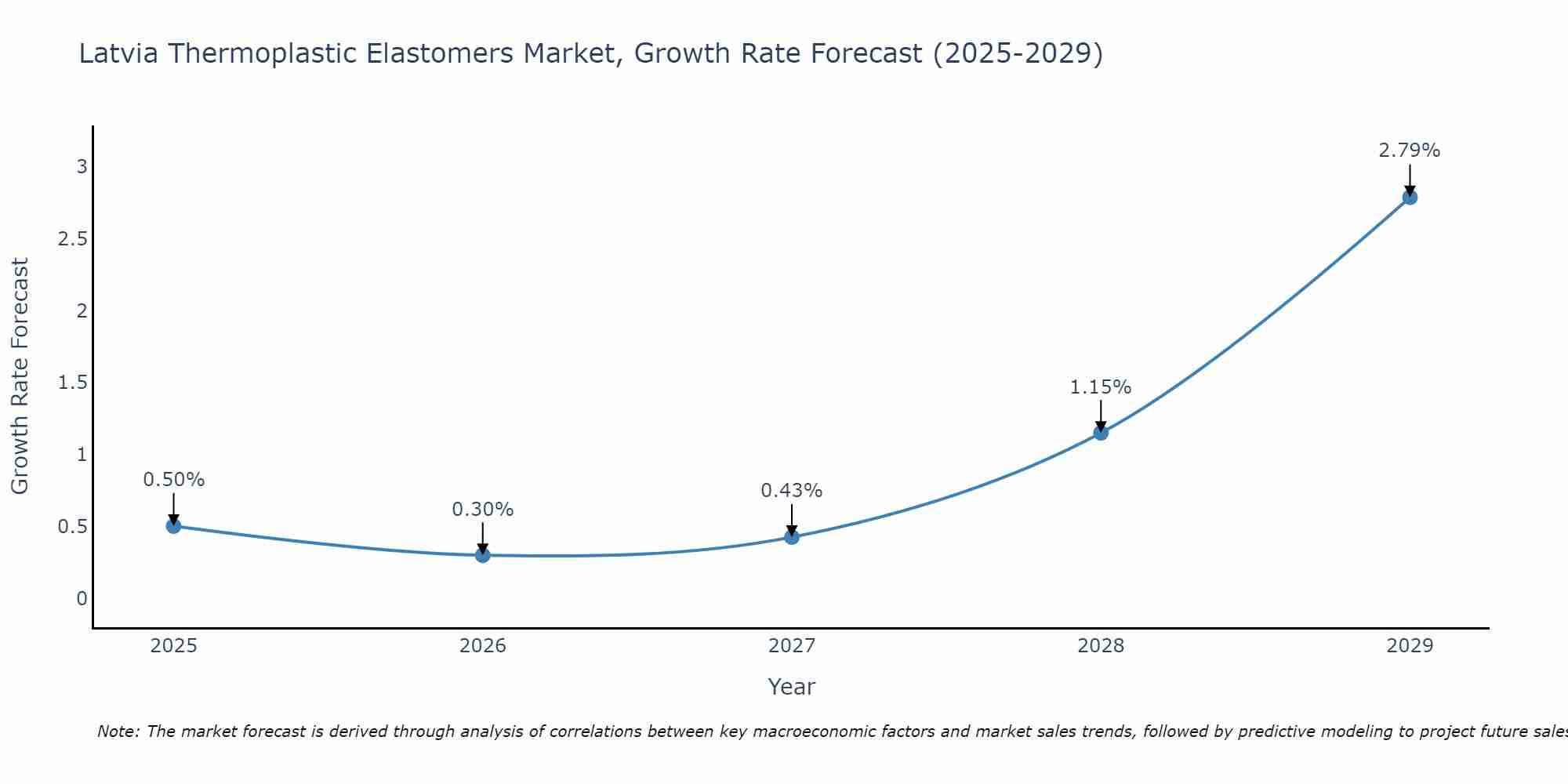 Latvia Thermoplastic Elastomers Market Growth Rate