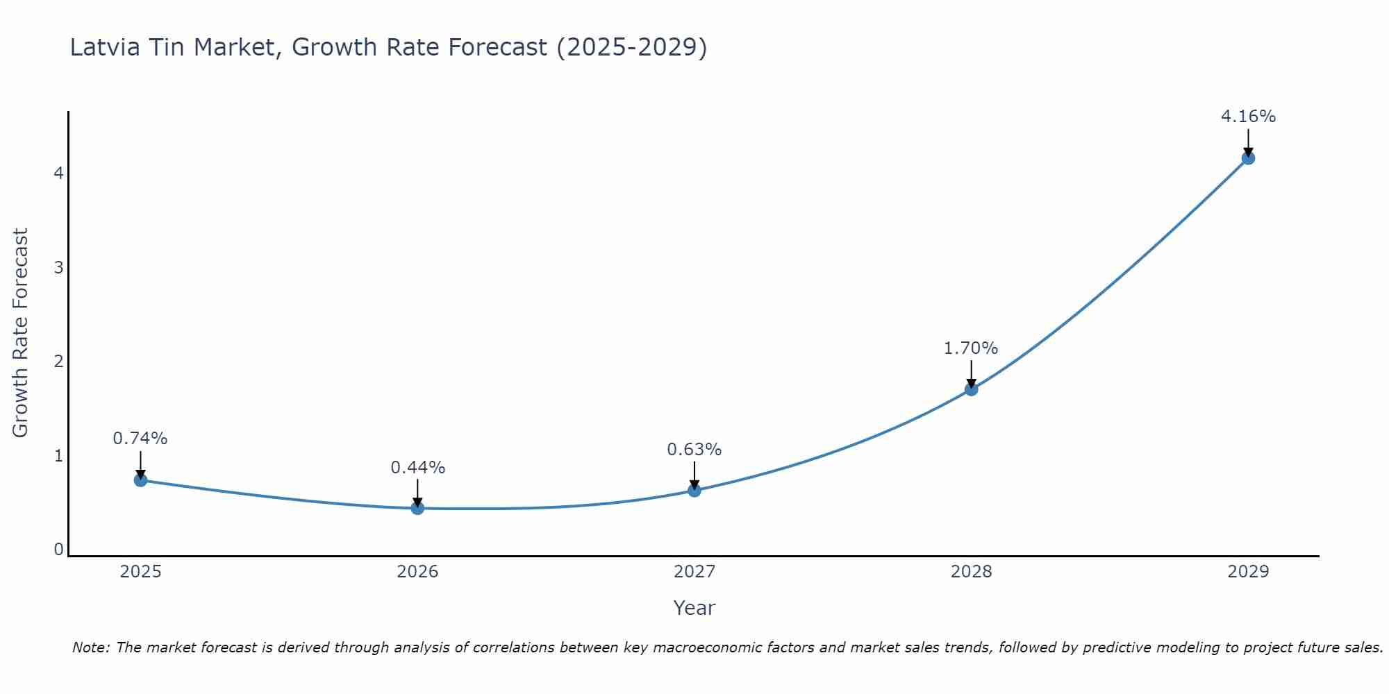 Latvia Tin Market Growth Rate