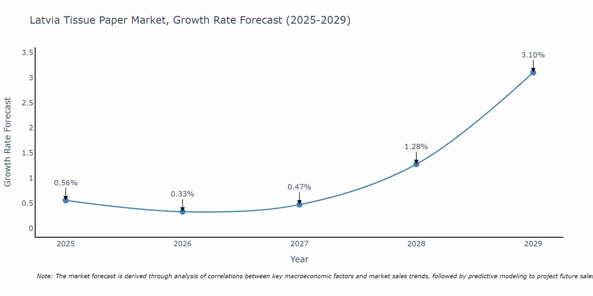 Latvia Tissue Paper Market Growth Rate