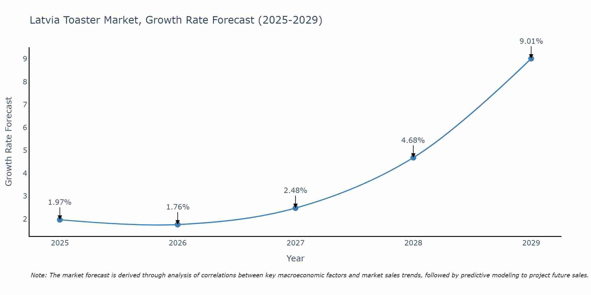 Latvia Toaster Market Size Growth Rate