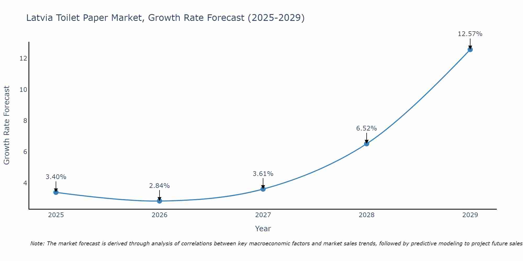 Latvia Toilet Paper Market Growth Rate