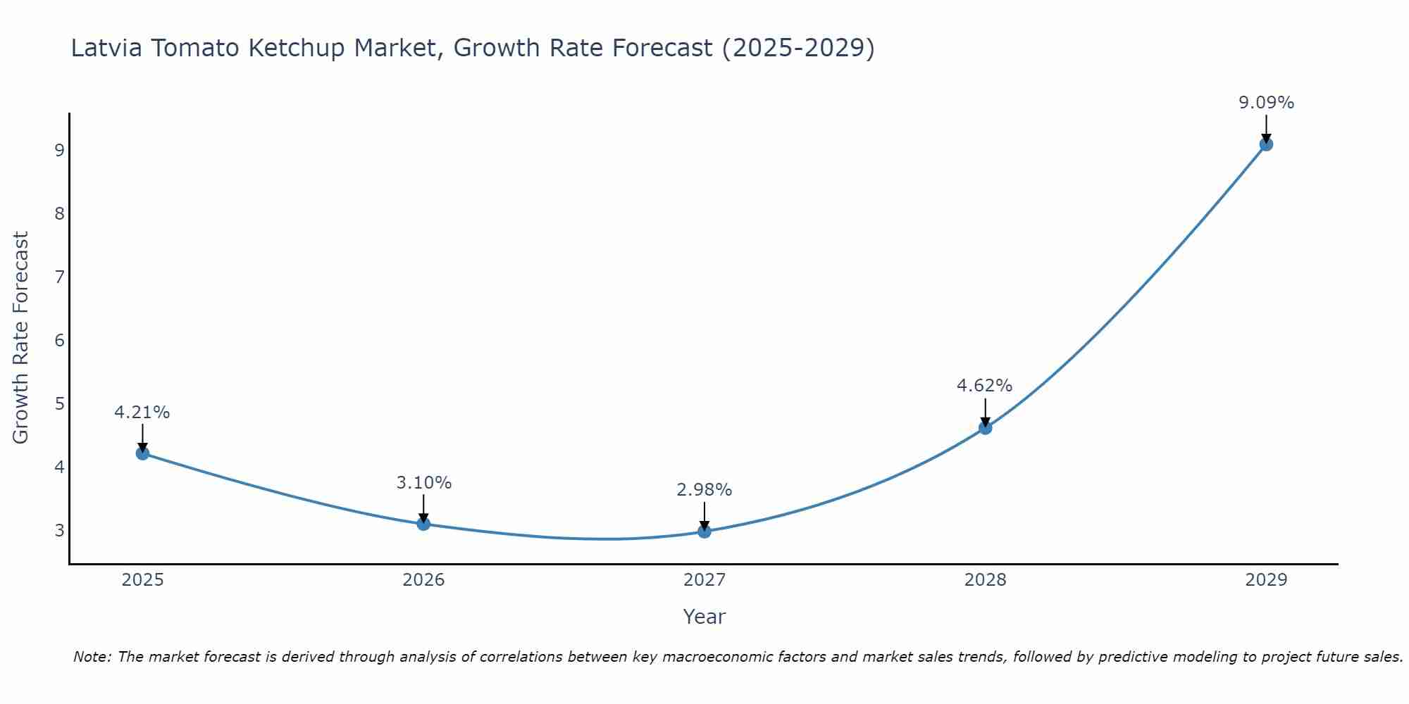 Latvia Tomato Ketchup Market Size Growth Rate