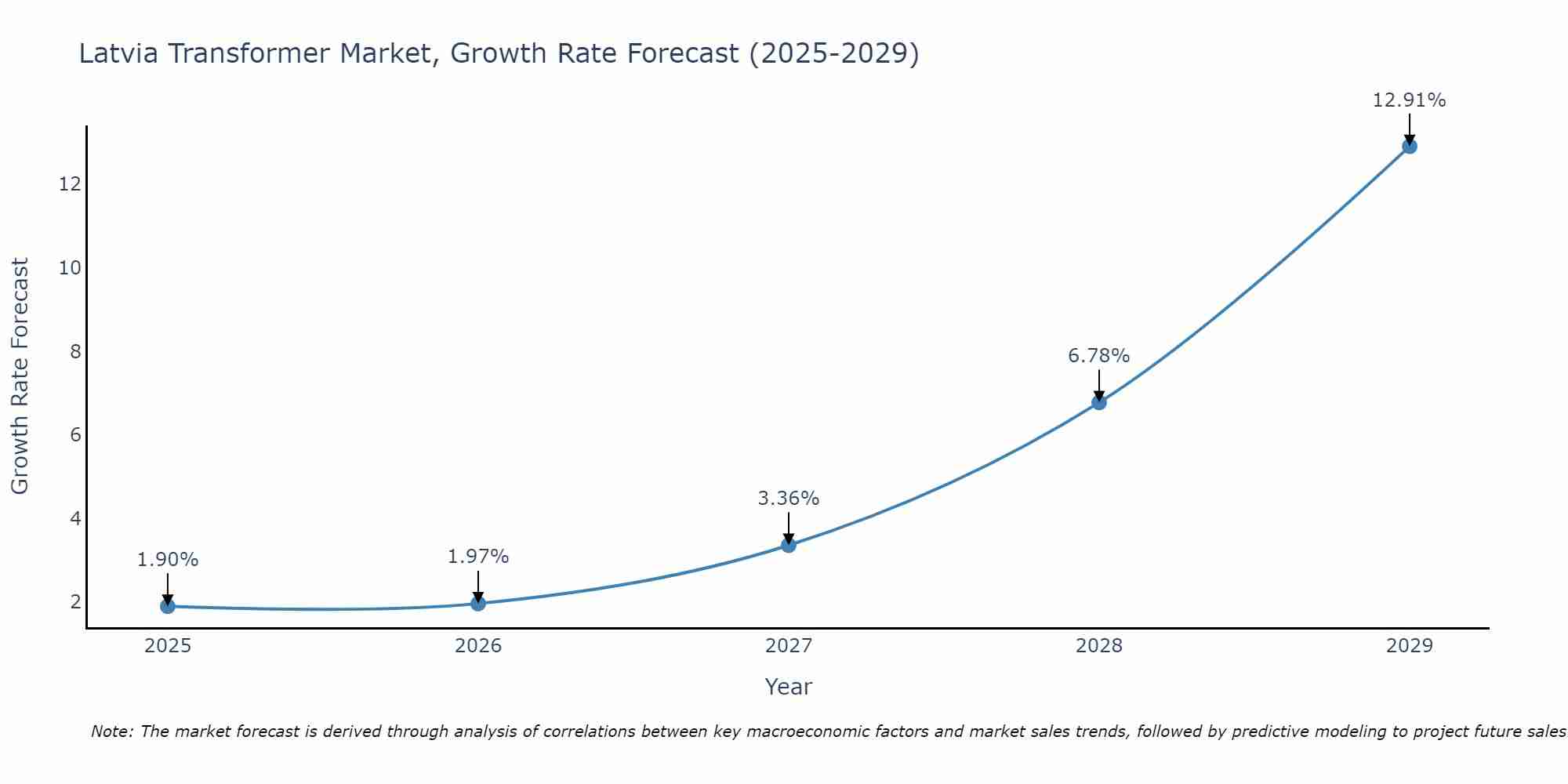 Latvia Transformer Market Size Growth Rate