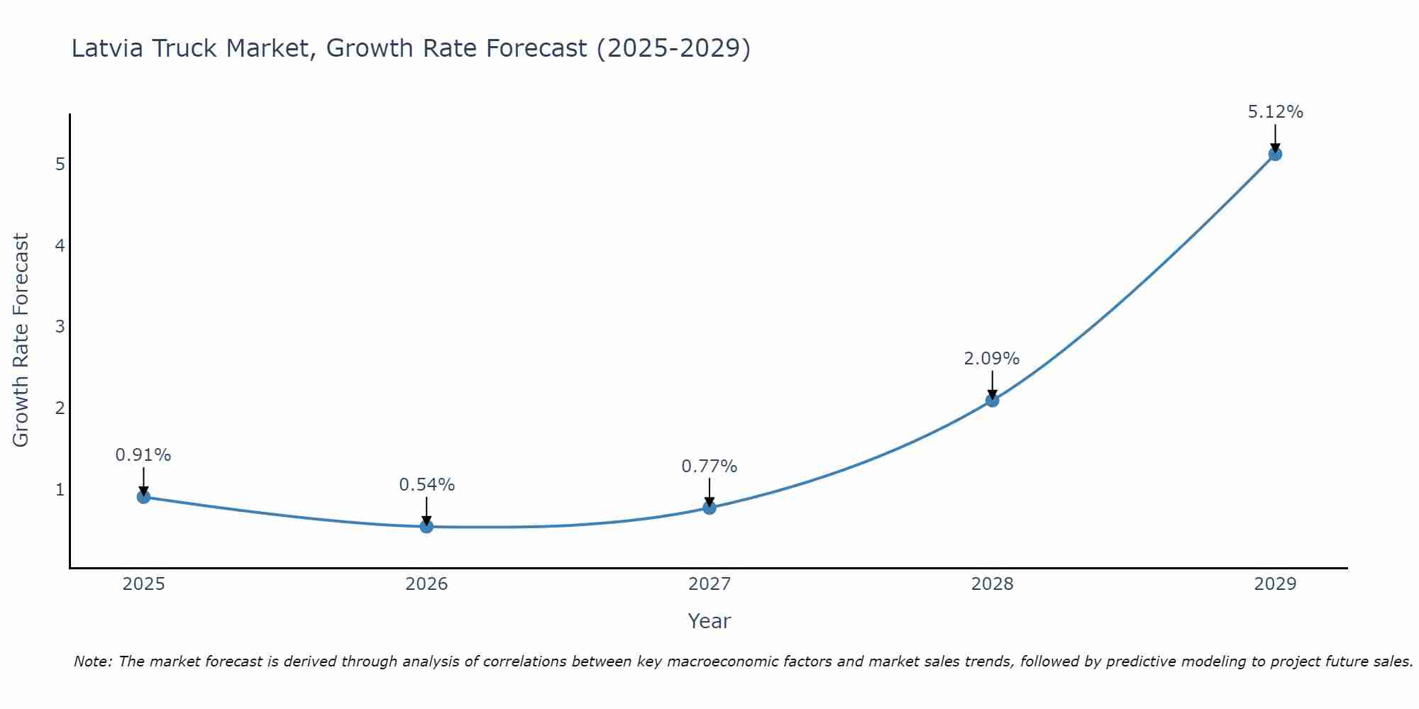 Latvia Truck Market Growth Rate