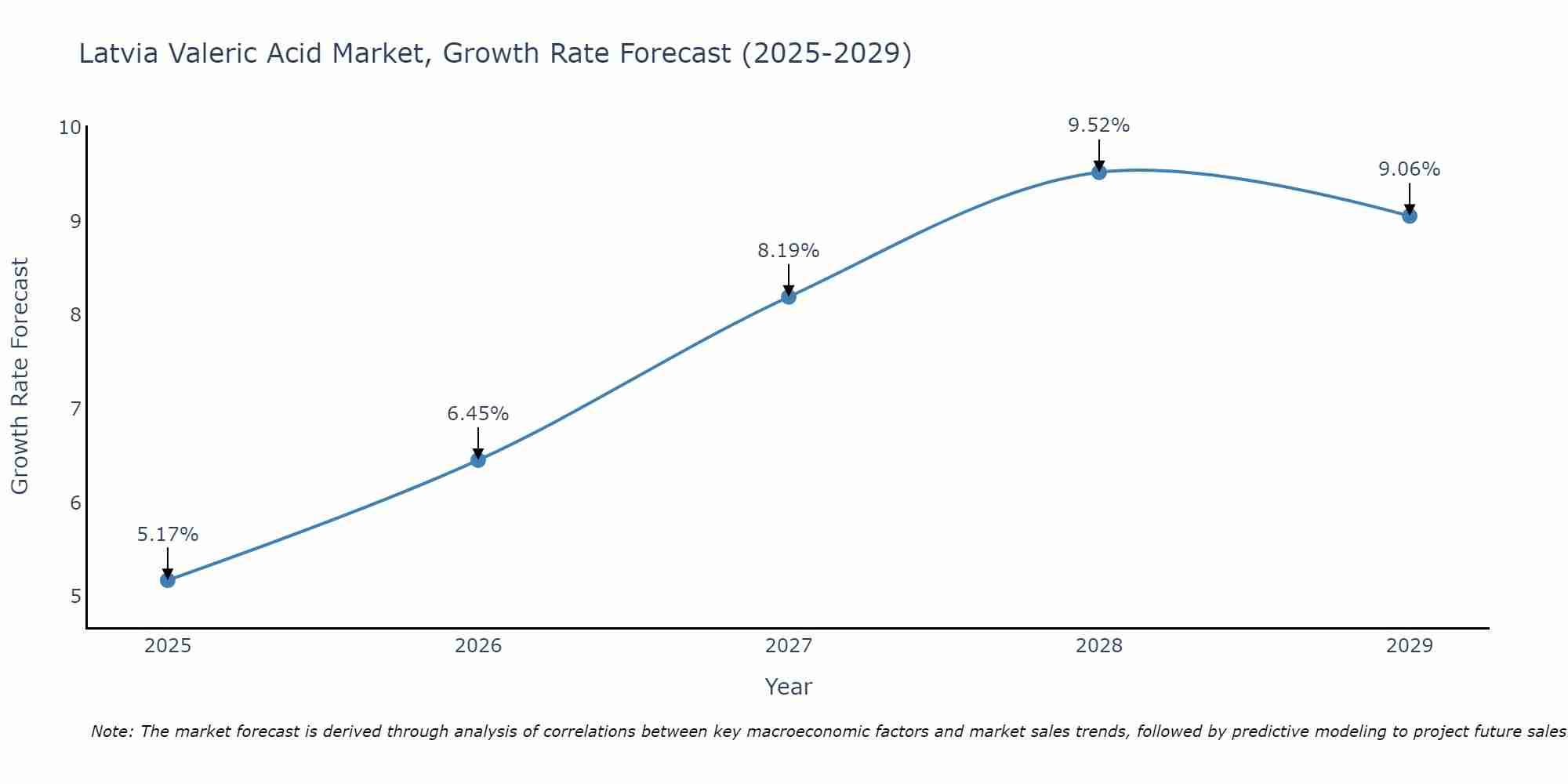 Latvia Valeric Acid Market Growth Rate