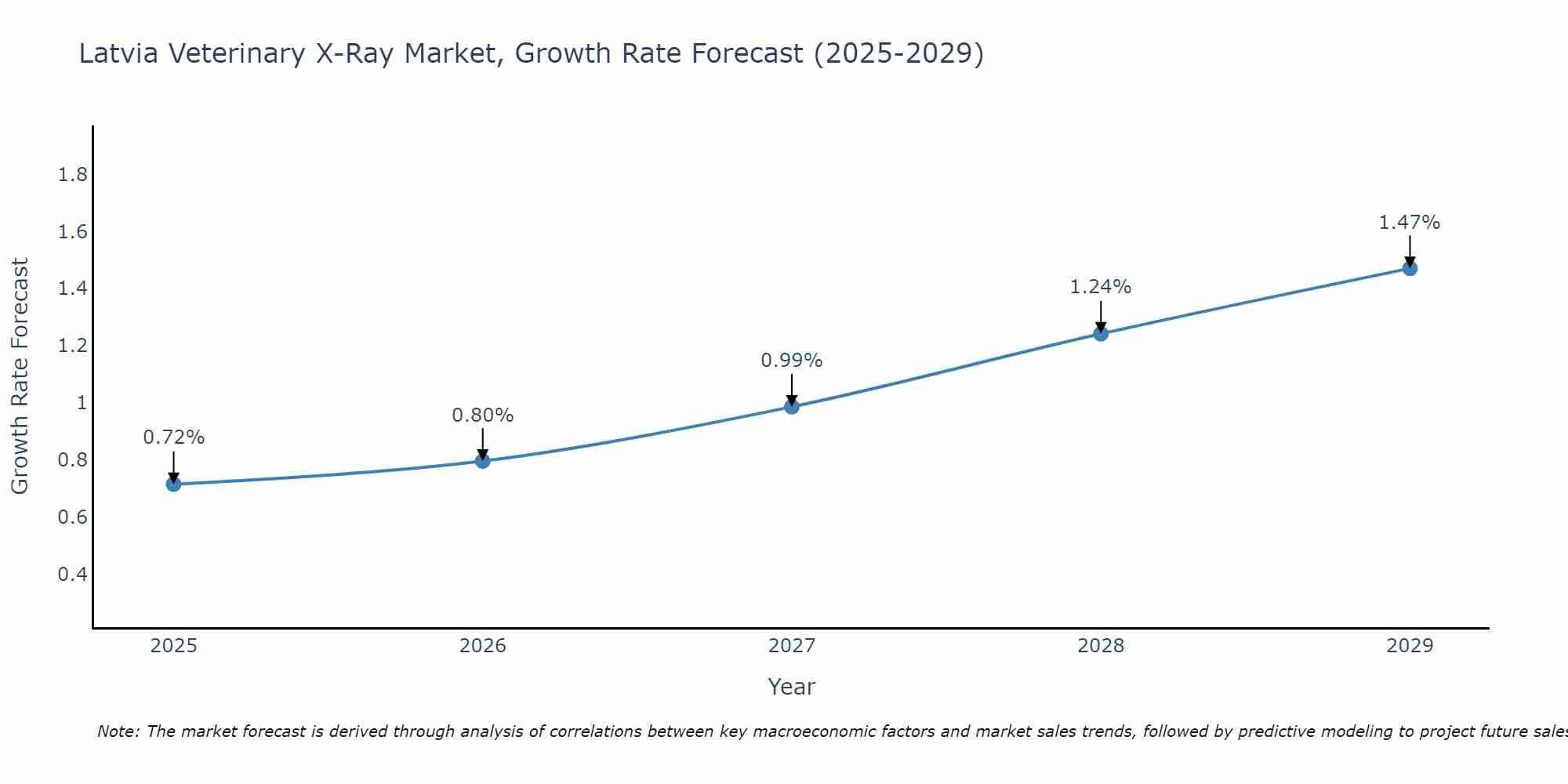 Latvia Veterinary X-Ray Market Size Growth Rate