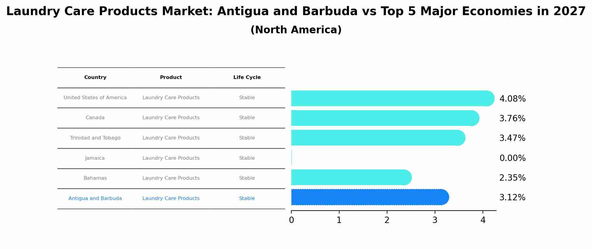 Laundry Care Products Market: Antigua and Barbuda vs Top 5 Major Economies in 2027 (North America)