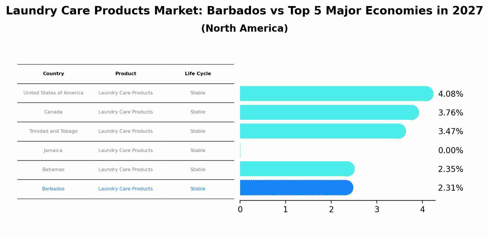 Laundry Care Products Market: Barbados vs Top 5 Major Economies in 2027 (North America)