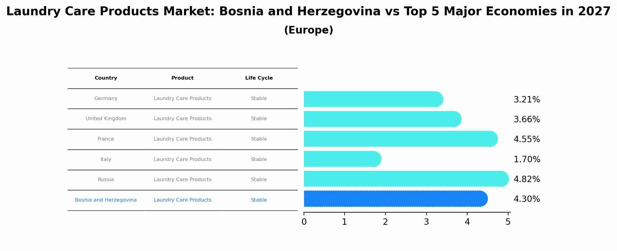 Laundry Care Products Market: Bosnia and Herzegovina vs Top 5 Major Economies in 2027 (Europe)
