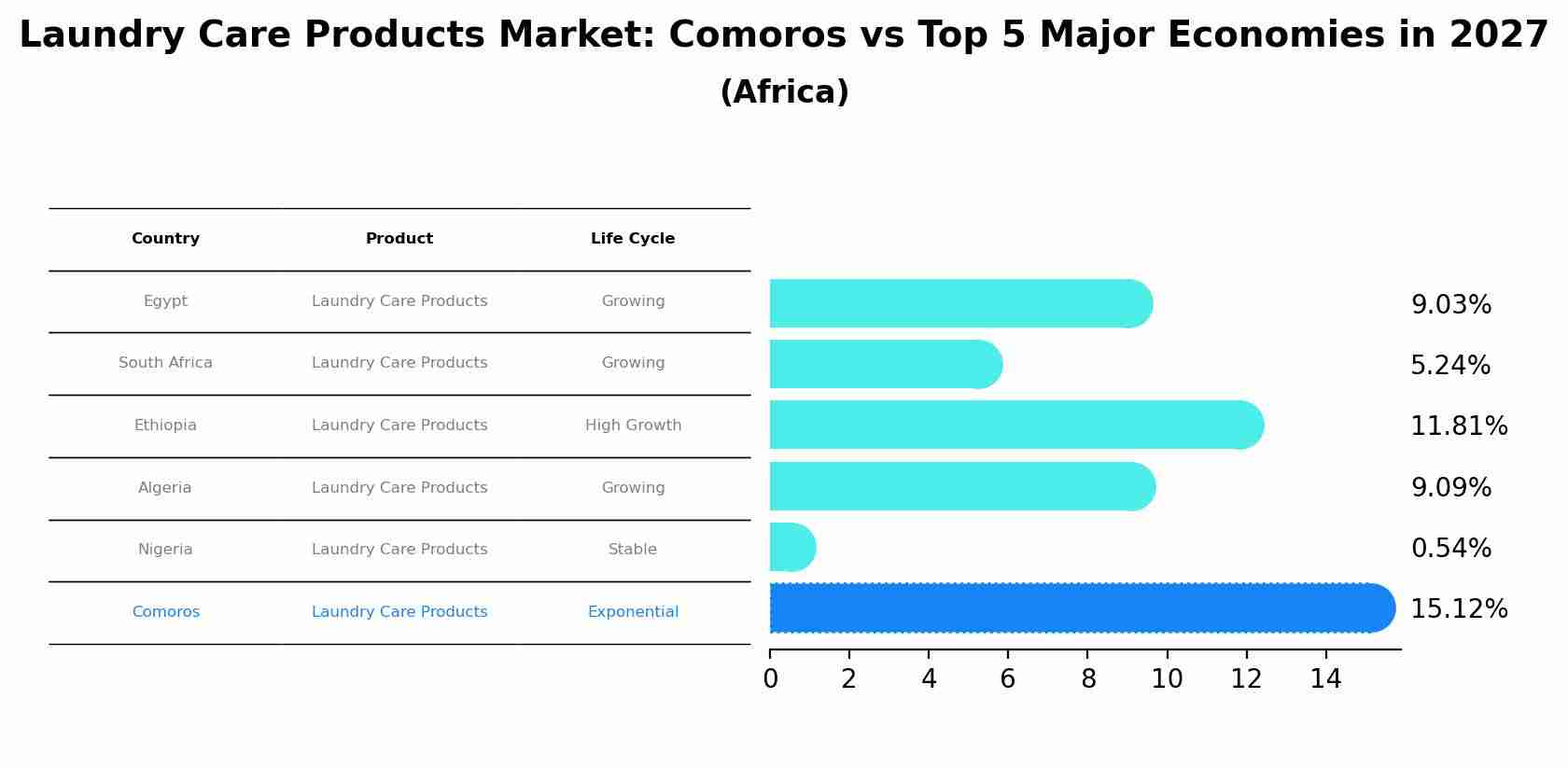 Laundry Care Products Market: Comoros vs Top 5 Major Economies in 2027 (Africa)