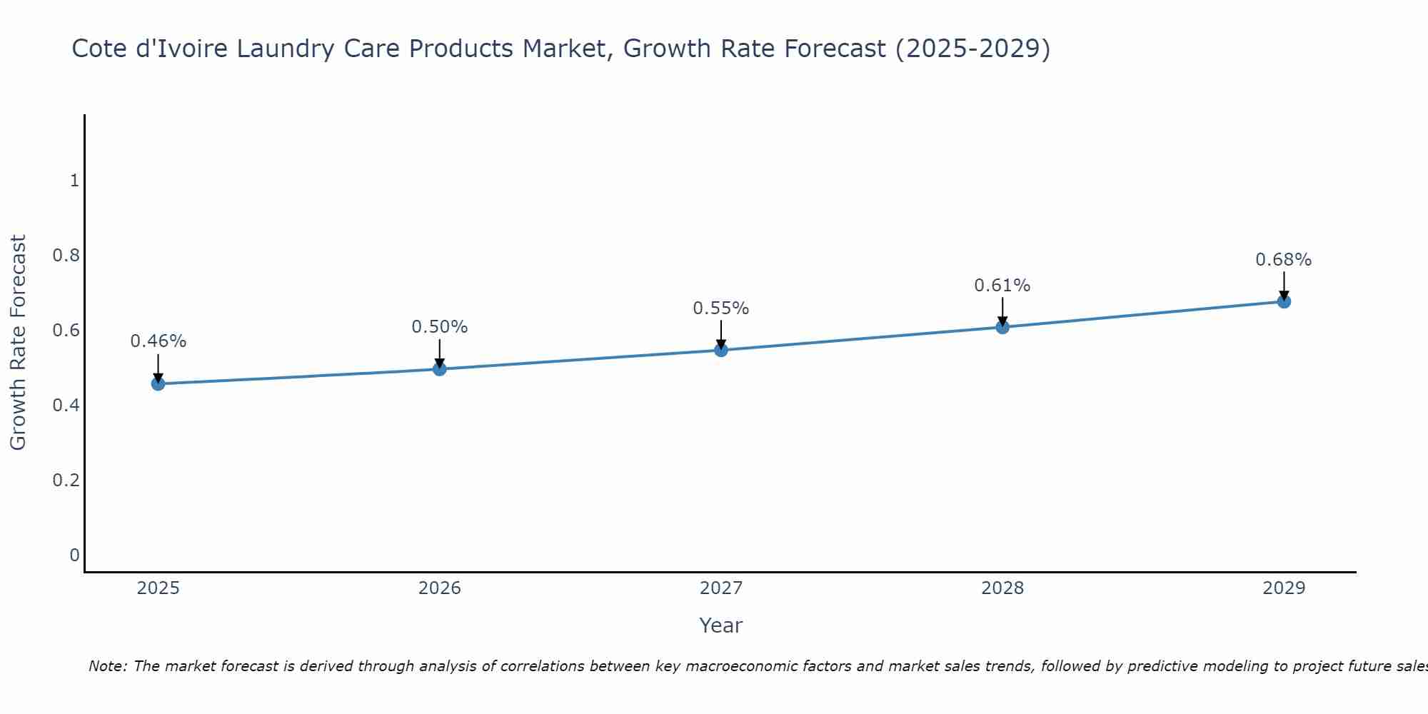 Laundry Care Products Market: Cote d'Ivoire vs Top 5 Major Economies in 2027 (Africa)