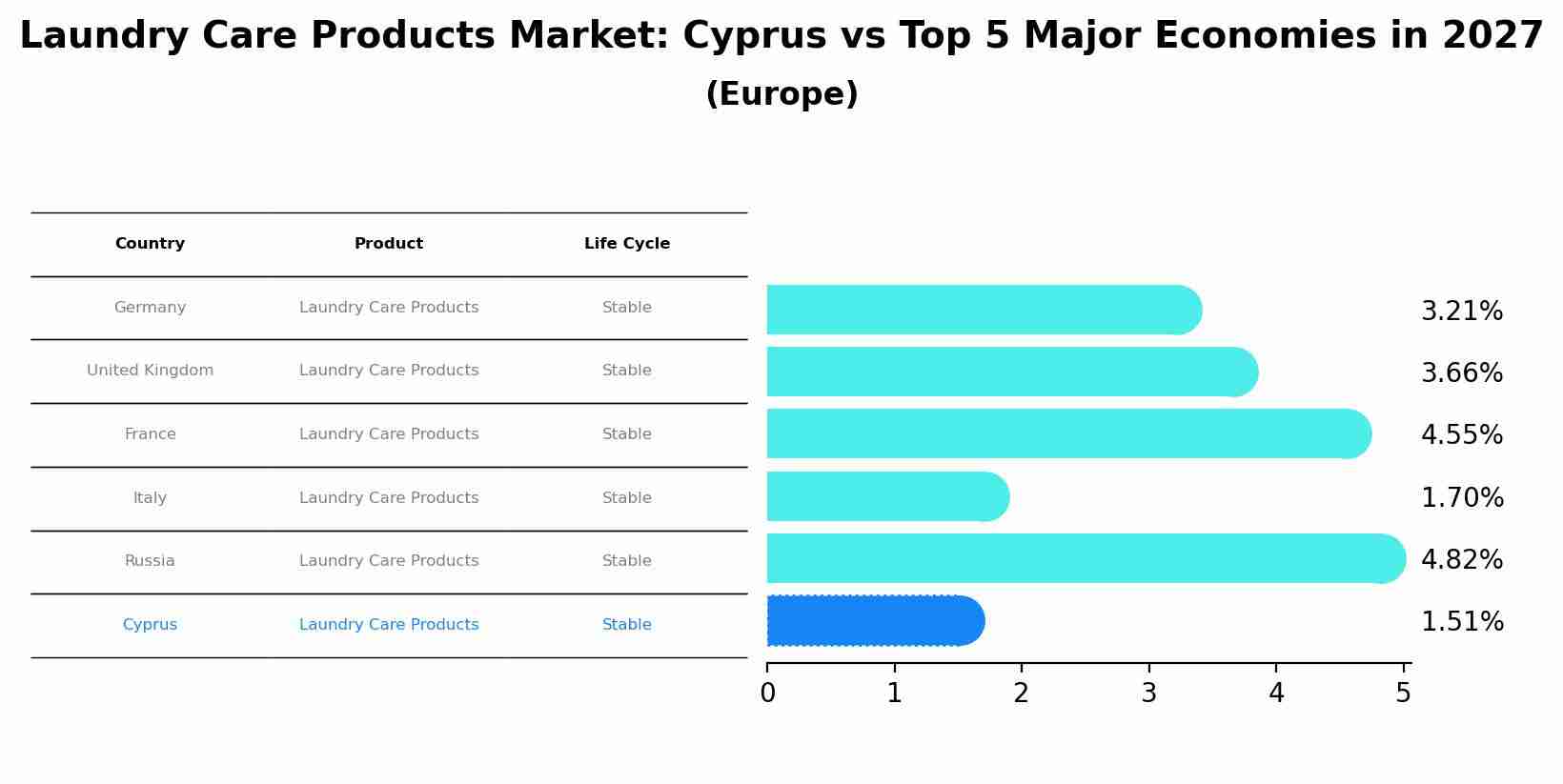 Laundry Care Products Market: Cyprus vs Top 5 Major Economies in 2027 (Europe)