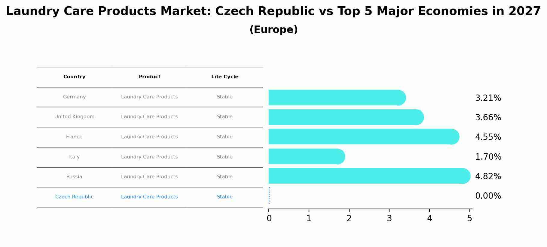 Laundry Care Products Market: Czech Republic vs Top 5 Major Economies in 2027 (Europe)