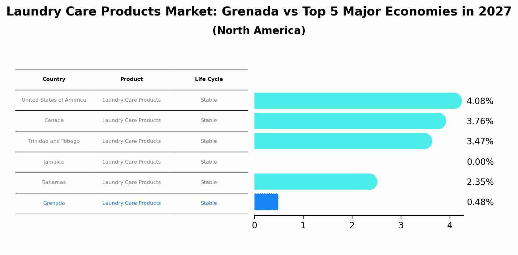 Laundry Care Products Market: Grenada vs Top 5 Major Economies in 2027 (North America)