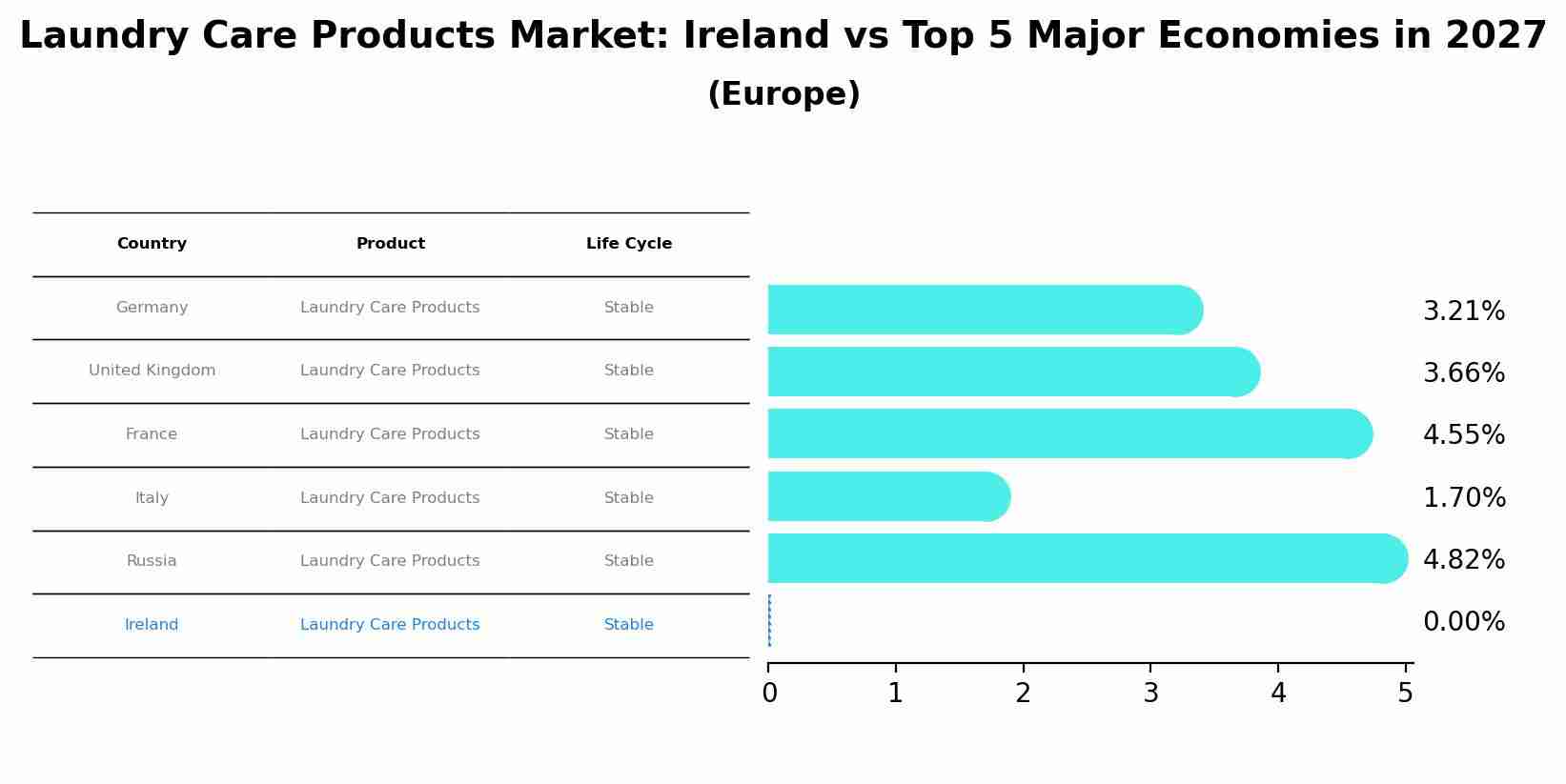 Laundry Care Products Market: Ireland vs Top 5 Major Economies in 2027 (Europe)