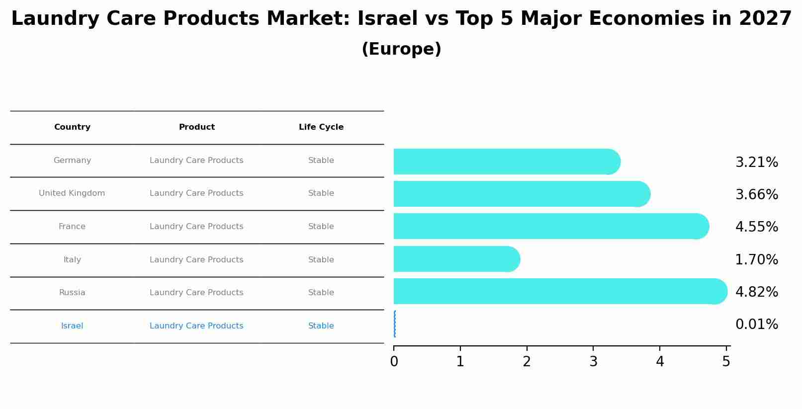 Laundry Care Products Market: Israel vs Top 5 Major Economies in 2027 (Europe)