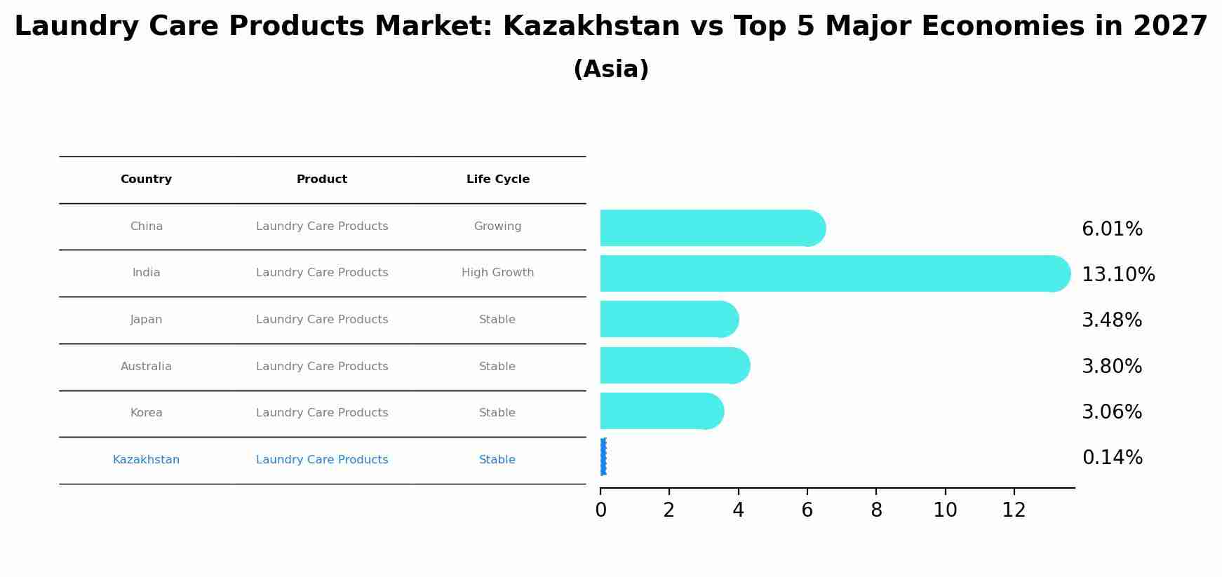 Laundry Care Products Market: Kazakhstan vs Top 5 Major Economies in 2027 (Asia)