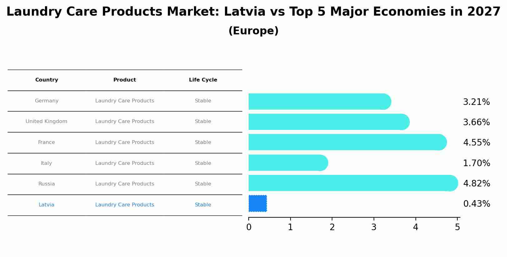 Laundry Care Products Market: Latvia vs Top 5 Major Economies in 2027 (Europe)