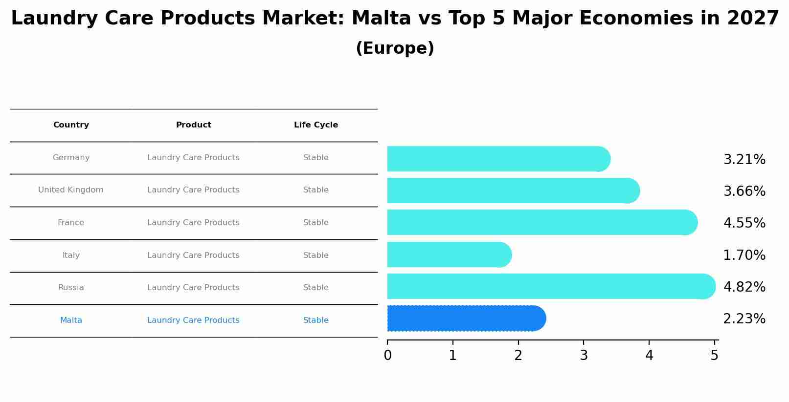Laundry Care Products Market: Malta vs Top 5 Major Economies in 2027 (Europe)