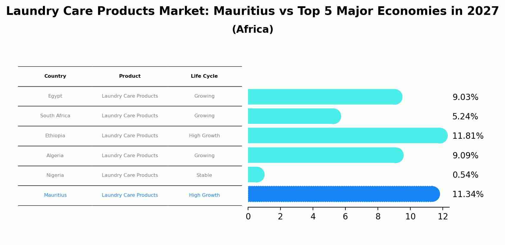 Laundry Care Products Market: Mauritius vs Top 5 Major Economies in 2027 (Africa)
