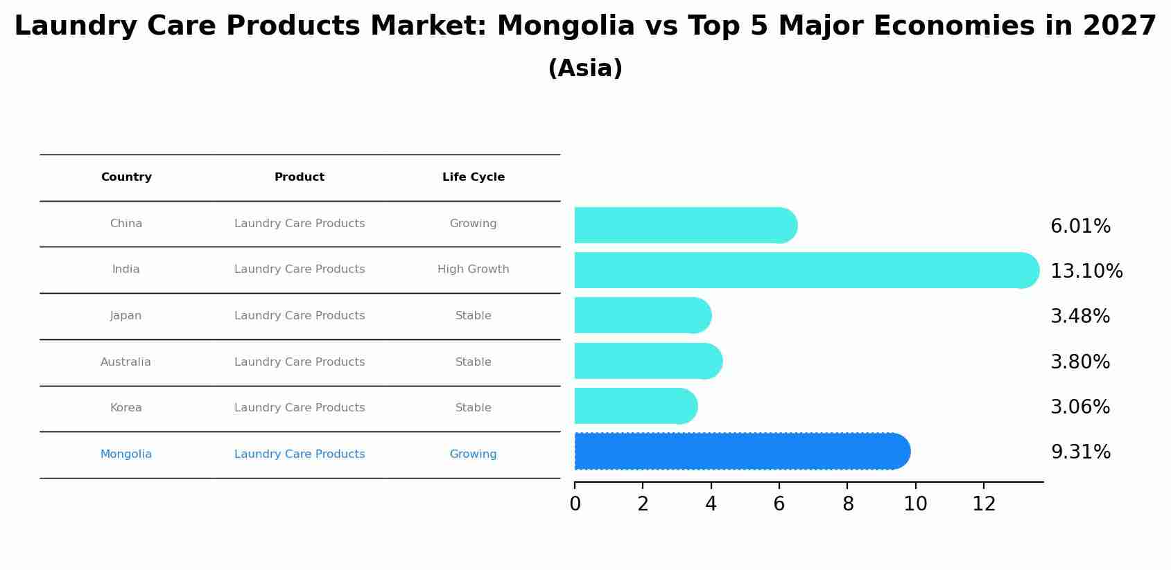 Laundry Care Products Market: Mongolia vs Top 5 Major Economies in 2027 (Asia)